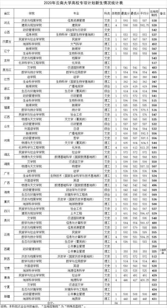 2022云南大学录取分数线（含2020-2021历年）