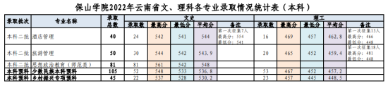 2022保山學(xué)院錄取分?jǐn)?shù)線（含2020-2021歷年）