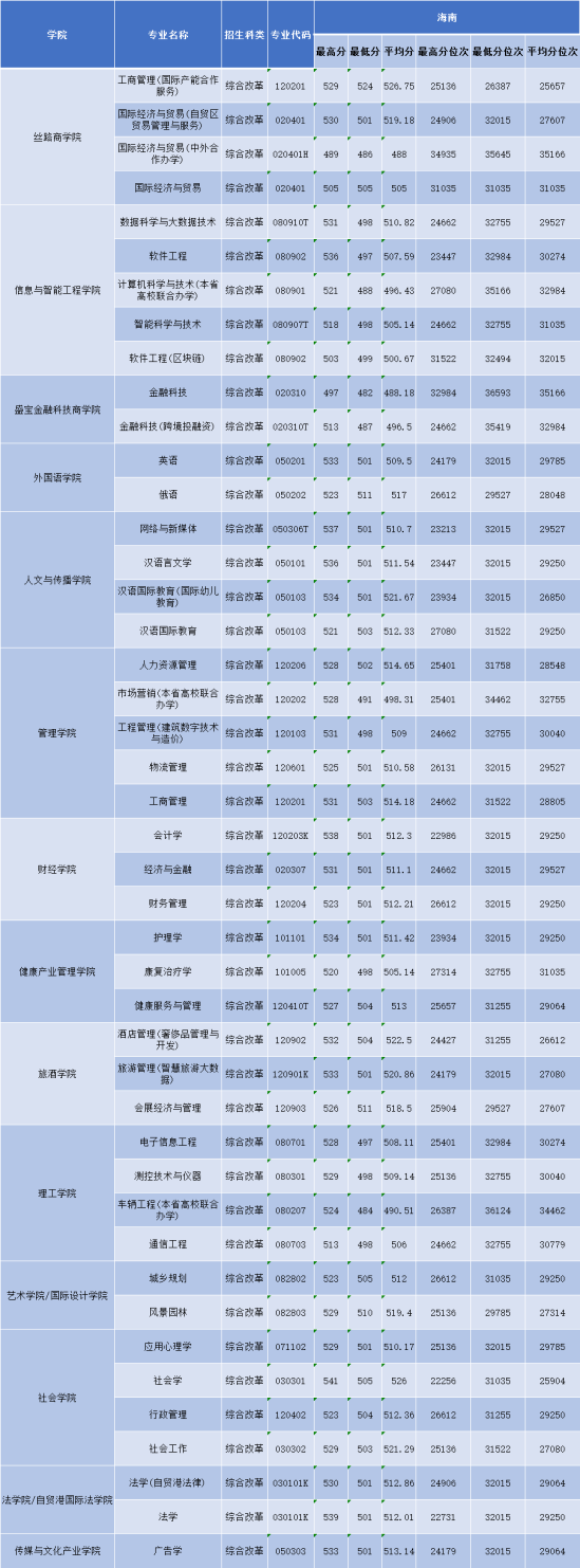 2022三亚学院录取分数线（含2020-2021历年）