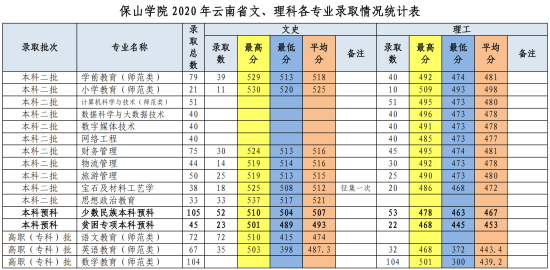 2022保山學院錄取分數線（含2020-2021歷年）