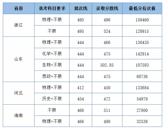 2022湖北工業(yè)大學(xué)工程技術(shù)學(xué)院錄取分?jǐn)?shù)線（含2020-2021歷年）