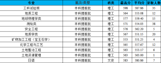 2022長(zhǎng)安大學(xué)錄取分?jǐn)?shù)線（含2020-2021歷年）