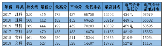 2020华北电力大学科技学院录取分数线（含2018-2019历年）