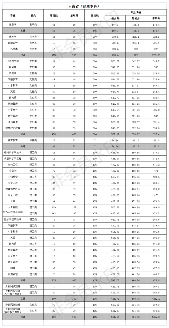 2022文山學(xué)院錄取分?jǐn)?shù)線(xiàn)（含2020-2021歷年）