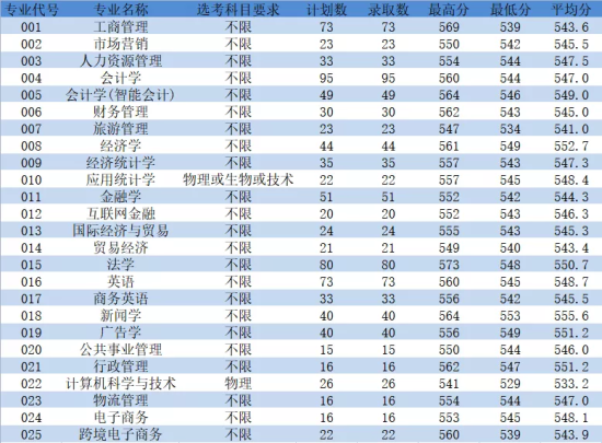 2022浙江工商大學(xué)杭州商學(xué)院錄取分?jǐn)?shù)線（含2020-2021歷年）