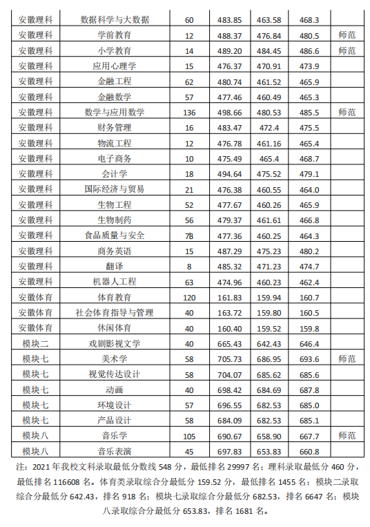 2022淮南師范學(xué)院錄取分數(shù)線（含2020-2021歷年）