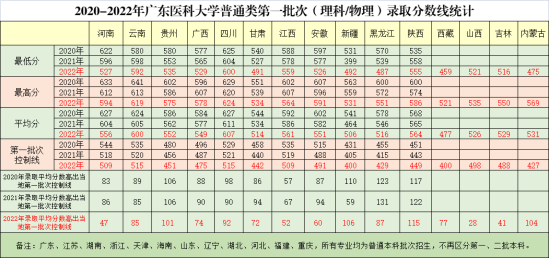 2022广东医科大学录取分数线（含2020-2021历年）