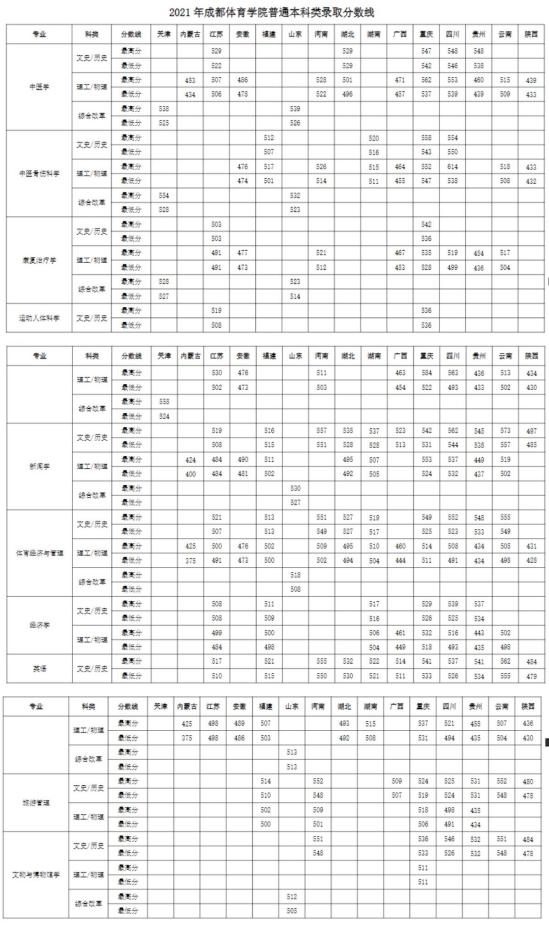 2022成都體育學(xué)院錄取分?jǐn)?shù)線（含2020-2021歷年）