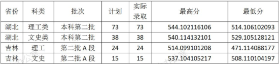 2022云南財經(jīng)大學(xué)錄取分數(shù)線（含2020-2021歷年）