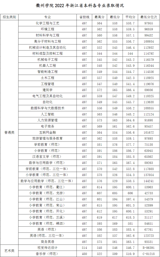 2022衢州学院录取分数线（含2020-2021历年）