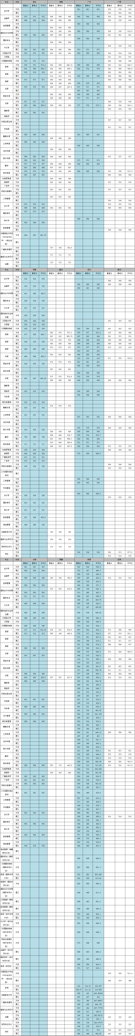 2022西安外國語大學錄取分數(shù)線（含2020-2021歷年）