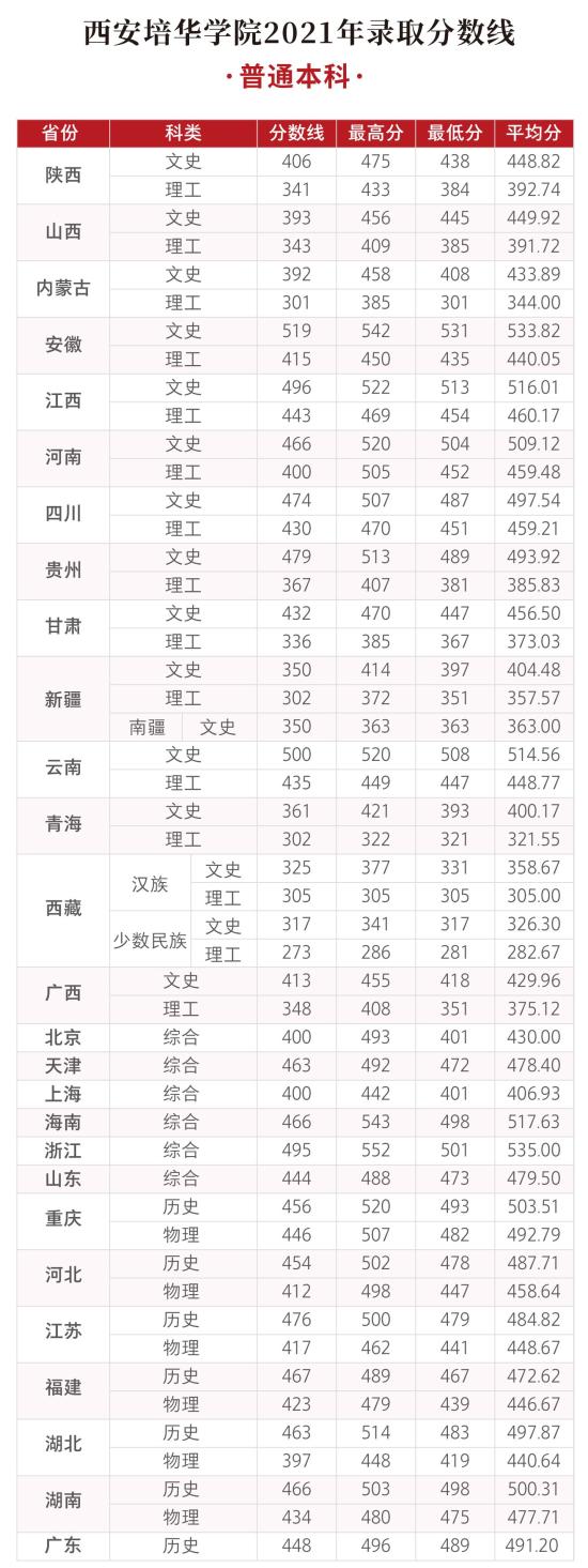 2022西安培華學(xué)院錄取分數(shù)線（含2020-2021歷年）