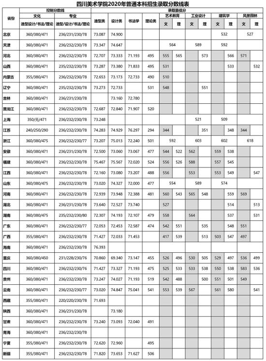 2022四川美术学院录取分数线（含2020-2021历年）