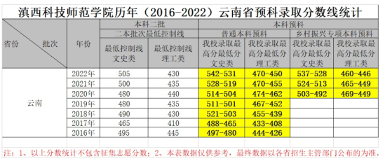 2022滇西科技師范學(xué)院錄取分?jǐn)?shù)線（含2020-2021歷年）