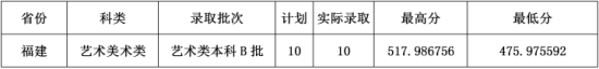 2022云南财经大学录取分数线（含2020-2021历年）