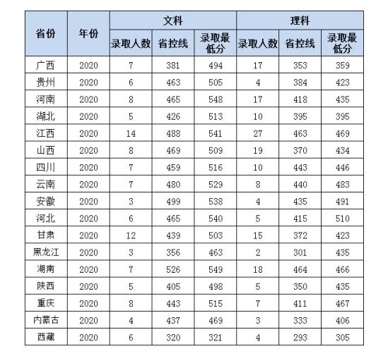 2022嶺南師范學(xué)院錄取分?jǐn)?shù)線（含2020-2021歷年）