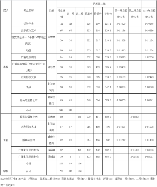 2022宁波财经学院录取分数线（含2020-2021历年）