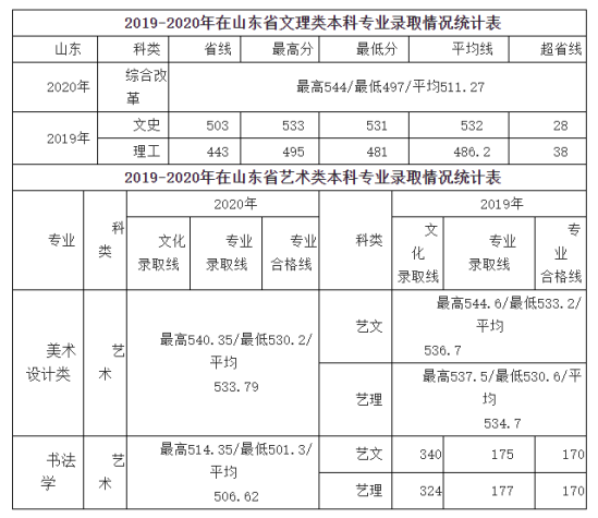 2022咸阳师范学院录取分数线（含2020-2021历年）