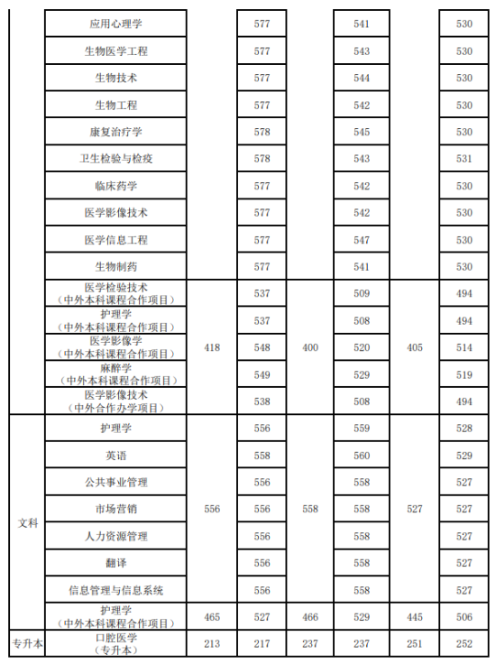 2022新乡医学院录取分数线（含2020-2021历年）