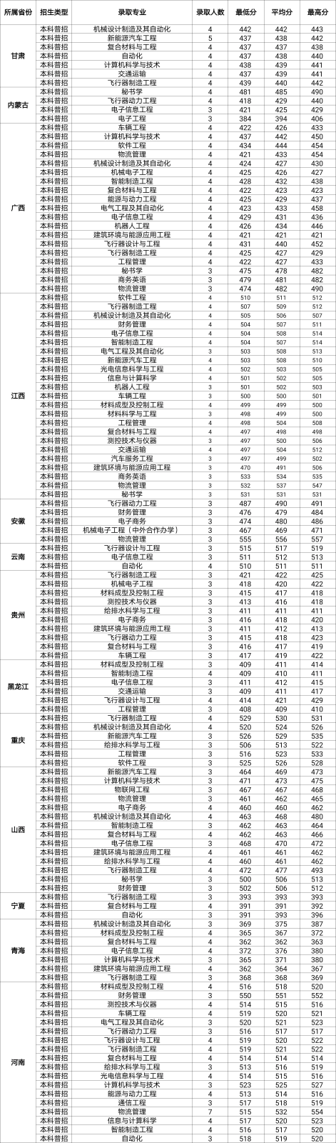 2022西安航空学院录取分数线（含2020-2021历年）