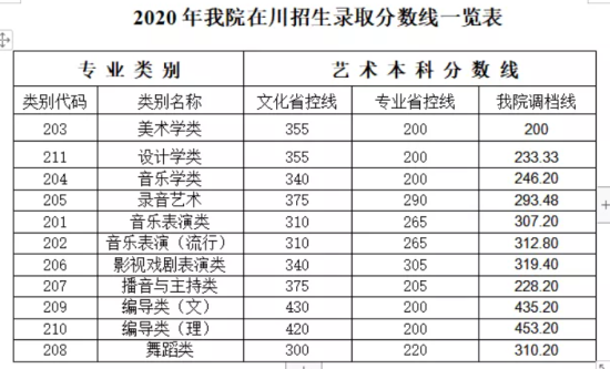 2021四川传媒学院录取分数线（含2020历年）