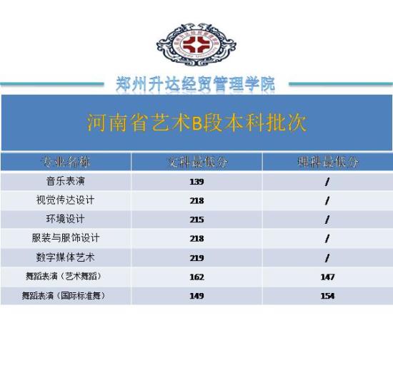 2022郑州升达经贸管理学院录取分数线（含2020-2021历年）