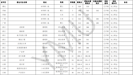 2022云南民族大学录取分数线（含2020-2021历年）