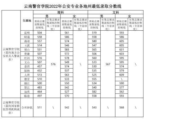 2022云南警官學院錄取分數(shù)線（含2020-2021歷年）