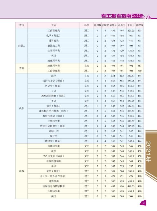 2022云南师范大学录取分数线（含2020-2021历年）