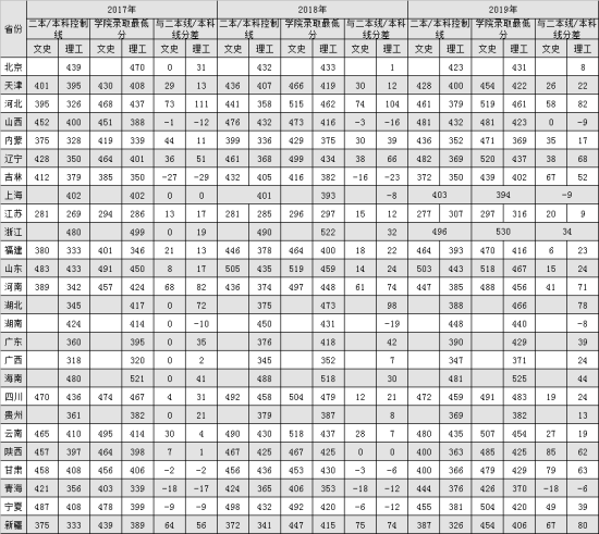 2022西安交通大学城市学院录取分数线（含2020-2021历年）