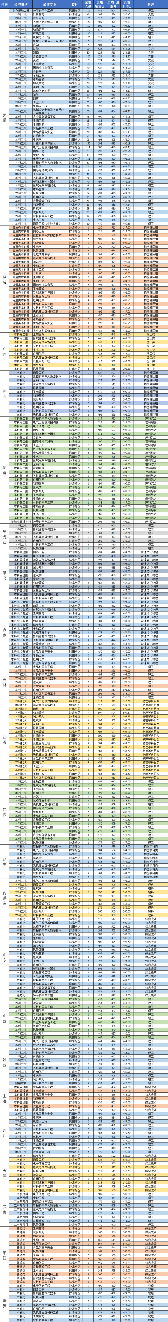 2022安徽科技學(xué)院錄取分?jǐn)?shù)線（含2020-2021歷年）