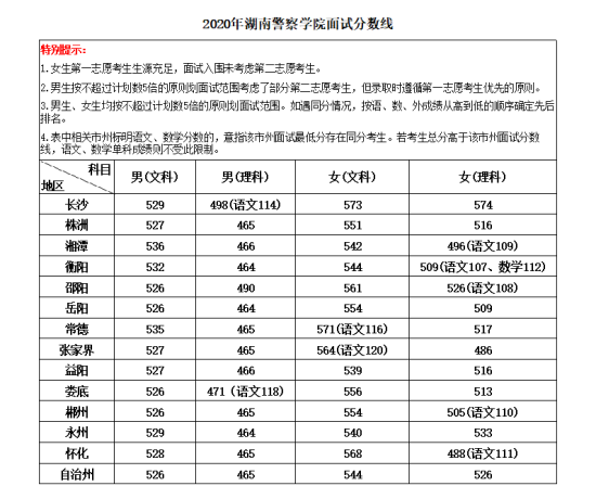 2022湖南警察學院錄取分數(shù)線（含2020-2021歷年）