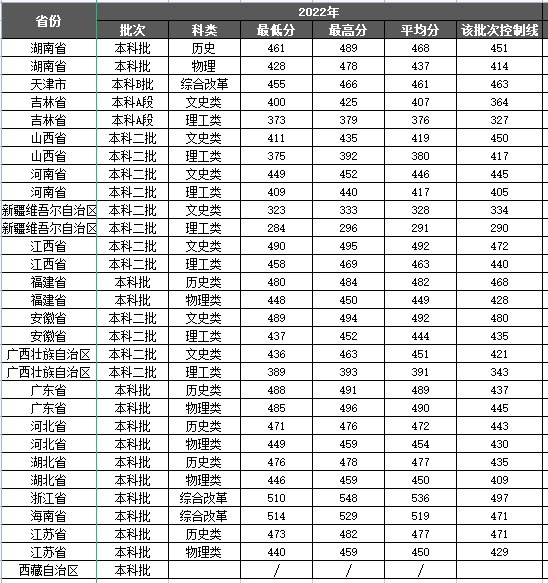 2022湘潭理工学院录取分数线（含2020-2021历年）