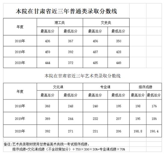 2022蘭州博文科技學(xué)院錄取分?jǐn)?shù)線（含2020-2021歷年）