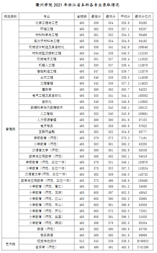 2022衢州学院录取分数线（含2020-2021历年）