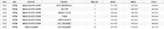 2022西安工程大学录取分数线（含2020-2021历年）