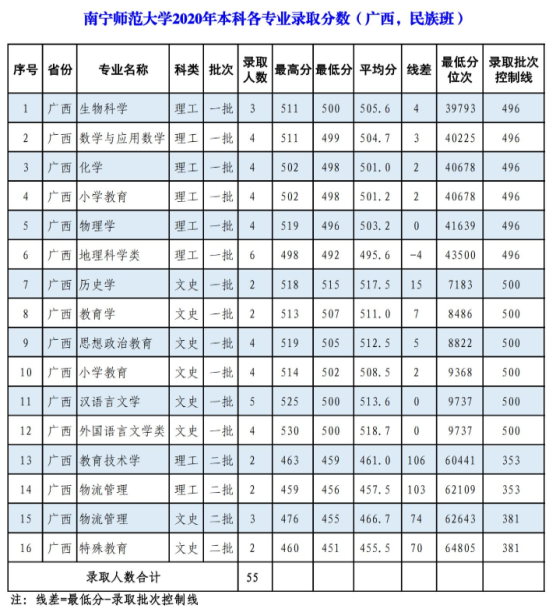 2022南宁师范大学录取分数线（含2020-2021历年）