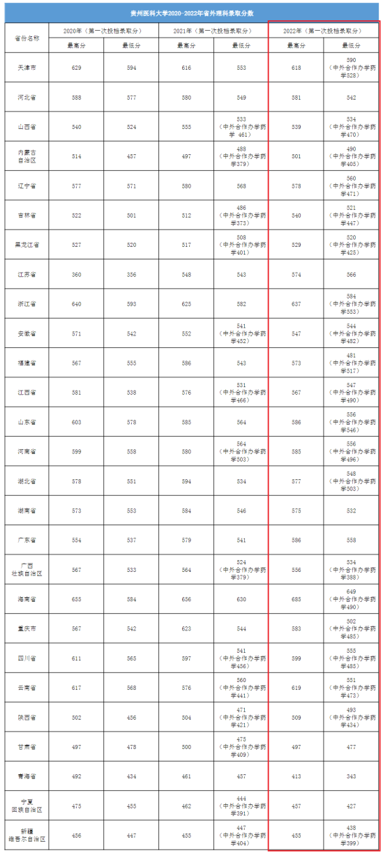 2022贵州医科大学录取分数线（含2020-2021历年）