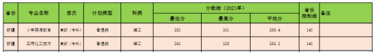 2022昌吉学院录取分数线（含2020-2021历年）