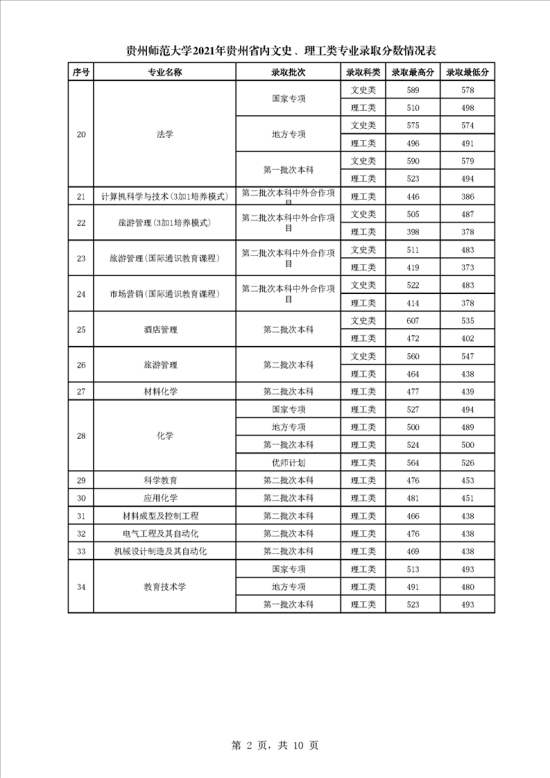 2022貴州師范大學(xué)錄取分?jǐn)?shù)線（含2020-2021歷年）