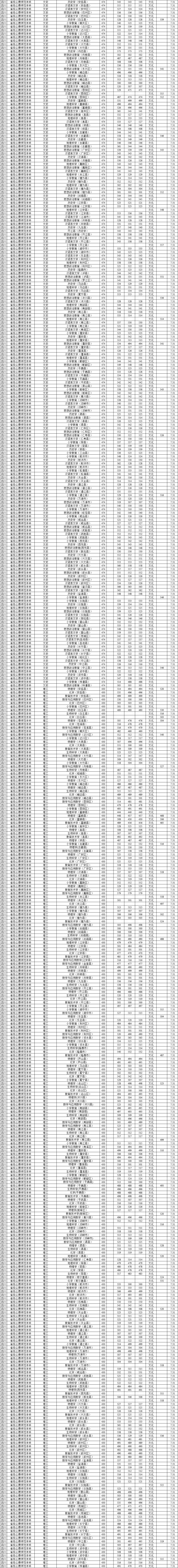 2022西華師范大學(xué)錄取分?jǐn)?shù)線（含2020-2021歷年）