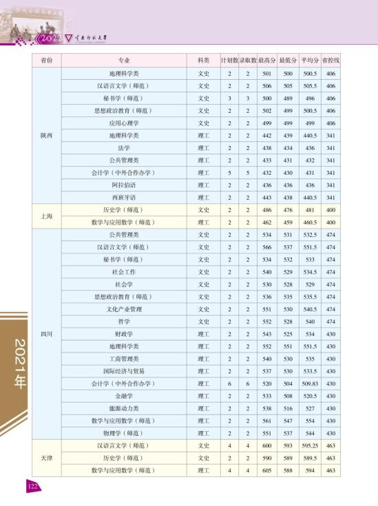 2022云南師范大學(xué)錄取分?jǐn)?shù)線(xiàn)（含2020-2021歷年）