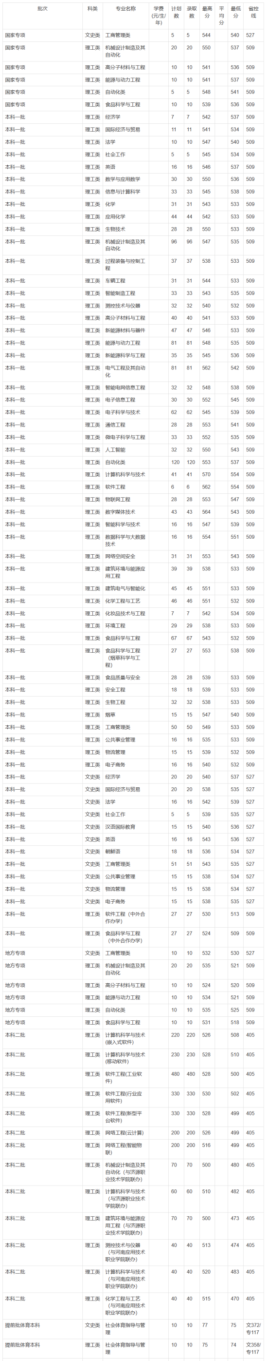 2022鄭州輕工業(yè)大學(xué)錄取分數(shù)線（含2020-2021歷年）