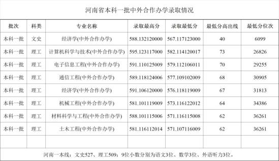 2022郑州大学录取分数线（含2020-2021历年）