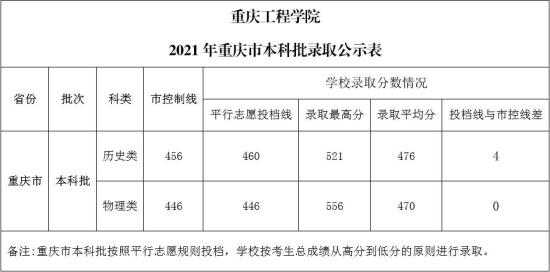 2022重慶工程學院錄取分數(shù)線（含2020-2021歷年）