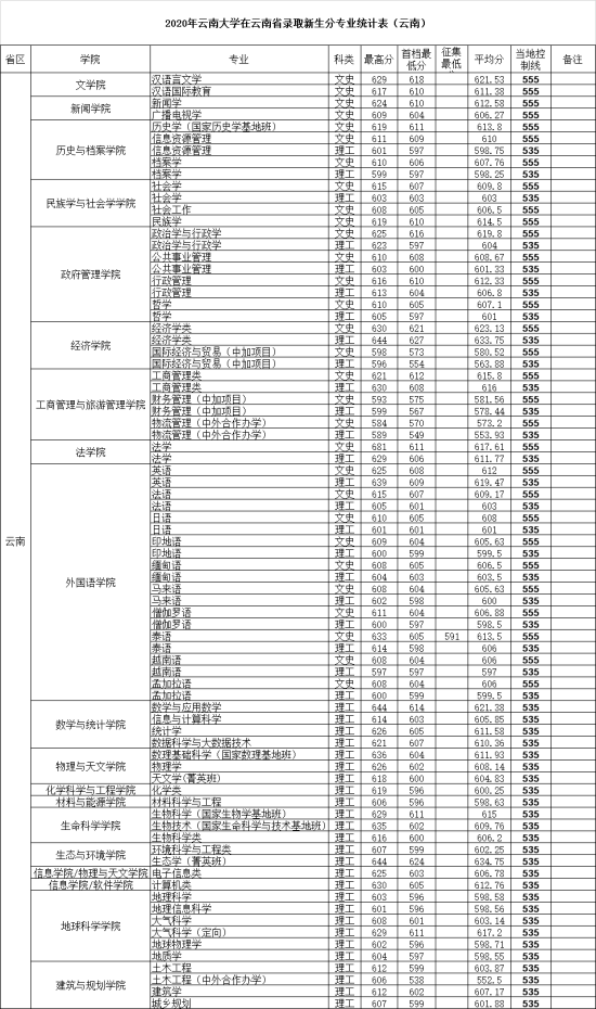 2022云南大學(xué)錄取分?jǐn)?shù)線（含2020-2021歷年）