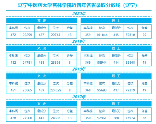 2022辽宁中医药大学杏林学院录取分数线（含2020-2021历年）