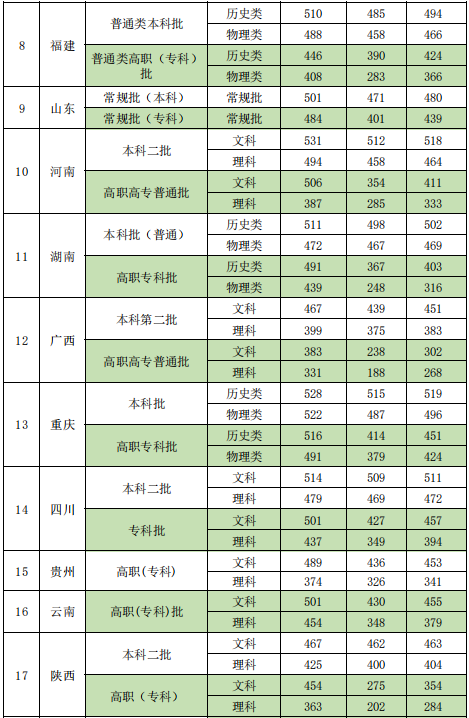 2022新疆政法学院录取分数线（含2020-2021历年）