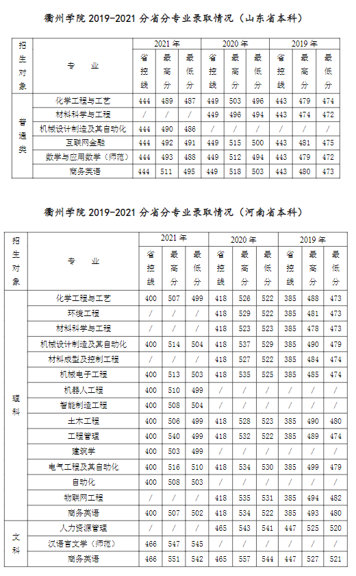 2022衢州學(xué)院錄取分?jǐn)?shù)線（含2020-2021歷年）