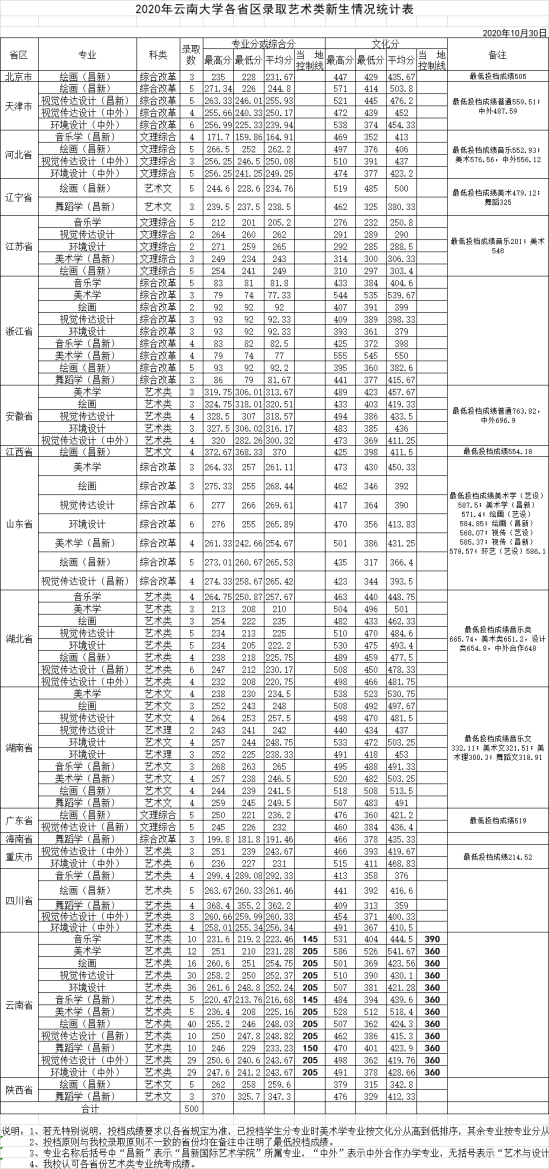 2022云南大學(xué)錄取分?jǐn)?shù)線（含2020-2021歷年）